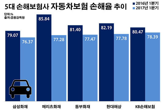 손보 '빅5' 車보험료 일제히 인하…정부 코드맞추기?