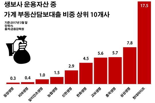 현대라이프 불안한 '고정금리' 가계 부동산대출