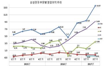 삼성전자, '연매출 230조-영업익 50조'...새역사 쓴다