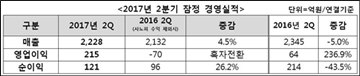 한미약품, 2분기 영업익 215억원…전년비 237% 증가