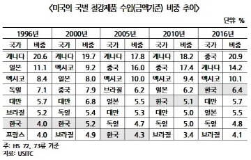 무협 "미국 정부, 철강수입 제한 조사 결과 발표 보류"