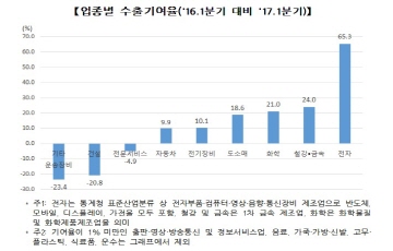 10대그룹 상장사 수출, 1분기 반등...지속 여부 관심