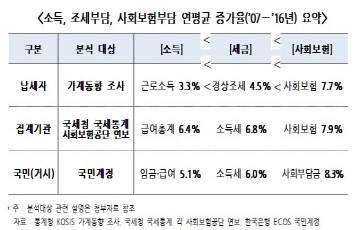 한경연 "가계소득 대비 세금·사회보험 부담 증가속도 더 높아"