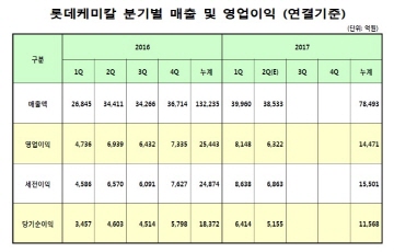 롯데케미칼, 2Q 매출-영업익 동반 감소...상반기 역대 최대 수익