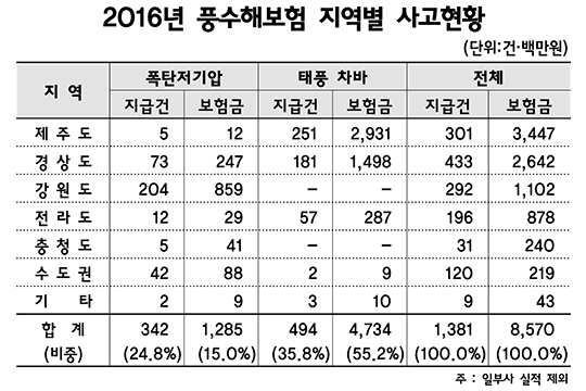 지난해 풍수해보험금 지급 절반, 태풍 '차바' 피해