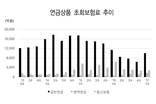 보험硏, "생보업계, 연금 상품 시장 활성화 나서야"