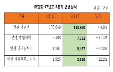 (주)한화, 2Q 영업익 7762억원...41.4%↑