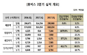 휴비스, 2Q 영업이익 72억원...71.4%↑