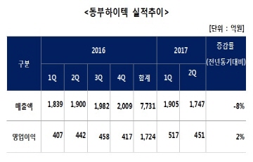 동부하이텍, 2Q 영업익 451억원...2%↑