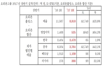 오리온, 사드 여파로 상반기 영업익 64.2% ↓