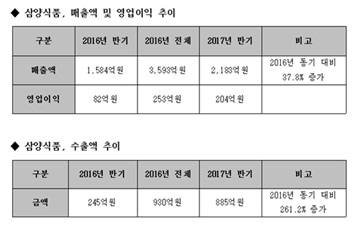 삼양식품, 상반기 영업익 204억… 전년비148%↑