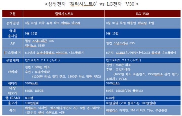 사상 최초 동시 출격 앞둔 갤노트8-V30, 기대감 '업'