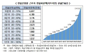 지난해 국내 근로자 평균연봉 3387만원