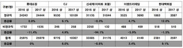 상반기 주요 유통그룹, 정규직 늘고 비정규직 줄어