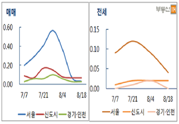 [주간부동산시황]서울 아파트값 0.03%↑…3주 연속 상승폭 둔화