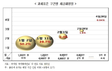 한경연, "소득 높을 수록 '세금해방일' 늦어"...최대 4개월 차