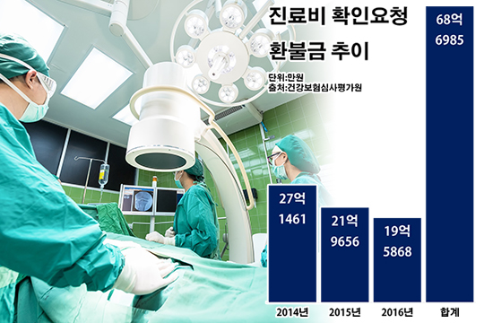 '실손보험 모르쇠' 대형병원의 여전한 갑질