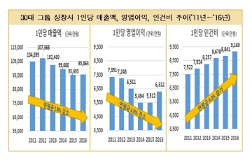 한경연 "30대 그룹 상장사, 재무실적 부진에도 매년 인건비 상승'