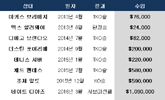 돈방석 앉은 맥그리거…지금까지 얼마 벌었나