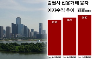 증권사 주식대출 돈놀이 활황…금융당국 늑장 대응 논란 