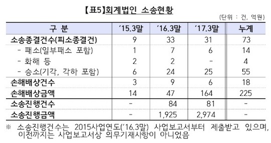'감사부실' 회계법인 손해배상액 164억원 지급…2년 간 10배 급증  