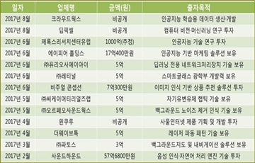 네이버, 올해 AI 인수·투자 13건…1100억원 투입