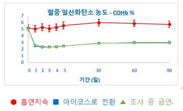 한국필립모리스 “아이코스, 일산화탄소 거의 발생하지 않아”