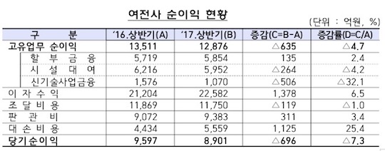 상반기 여전사 순익 8901억원…전년 대비 7.3% ↓ 