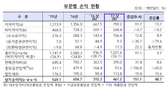 상반기 시중은행 해외점포 순익 48% ↑