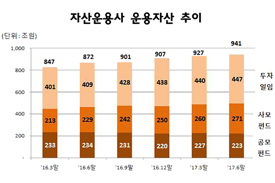 자산운용사 상반기 순익 2707억…전년比 8.2%↓