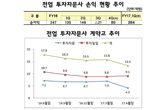 전업 투자자문사 1분기 순익 284억…전년比 108.8%↑