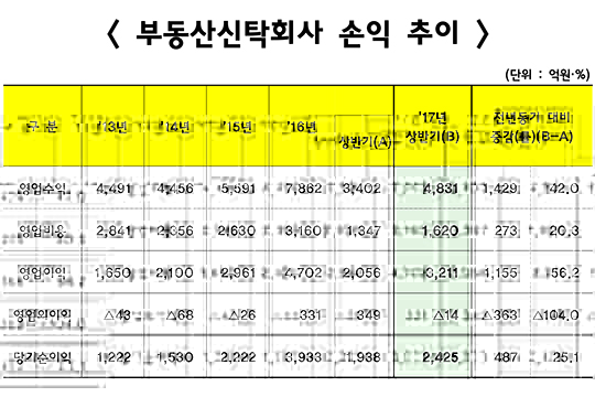 부동산신탁사 상반기 순익 2425억 '사상 최대'