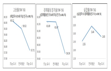 한경연 "기업이 도시 성장·쇠퇴의 가늠자"