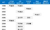 에비앙 챔피언십, 지긋지긋 징검다리 징크스