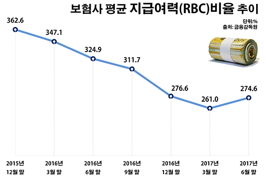 자생력 좋아진 보험사 '회계 공포' 떨쳐낸다