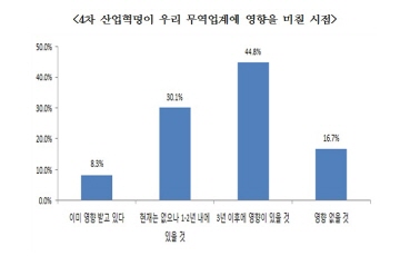 무역업계, 4차 산업혁명 대응 크게 미흡...준비 5%에 불과