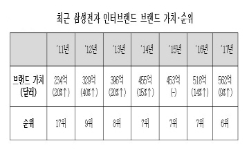 삼성전자, 전 세계 브랜드 가치 6위...1년새 9% ↑