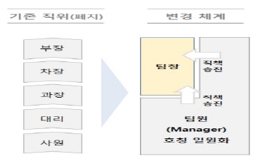 SKC, 인사 혁신...‘입사 8년차도 팀장 된다’