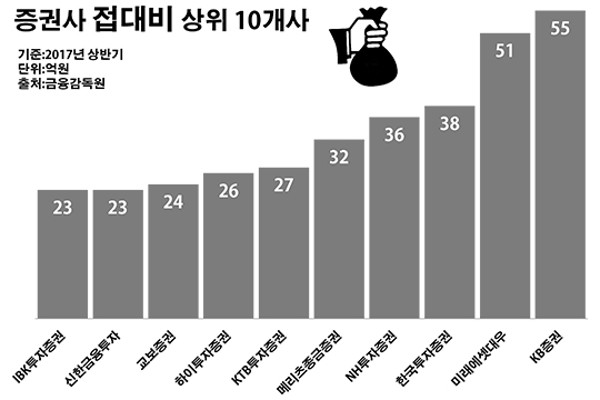 김영란법 1년…주식시장 활황에도 증권사 접대비 '뚝'