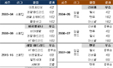 진격의 EPL, 챔스 역대 최초 기록 쓰나