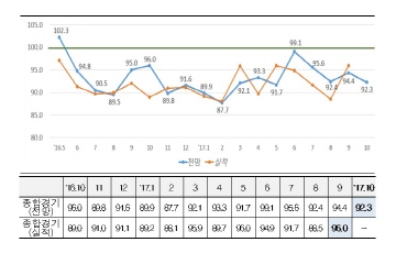 '추석효과' 무색...10월 BSI 전망치 92.3로 하락