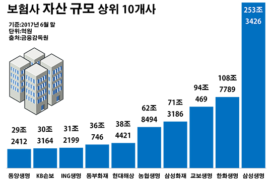 보험사 자산 1000조 시대…투자 셈법 분주