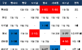 운명 가를 빅6 맞대결, 맨시티만 방긋