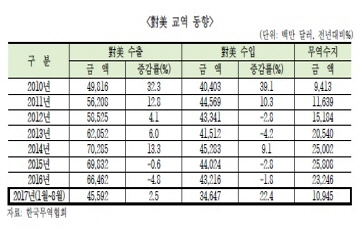 올해 대미무역 흑자 200억달러 밑으로 떨어지나