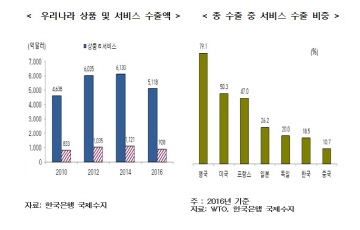 무협 "일자리 많이 만들려면  서비스 수출 확대해야"