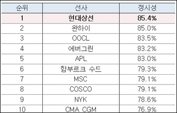 현대상선, 8월 운항 정시성 85.4%…세계 1위