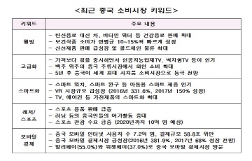 무협 "중국 소비 패턴 '양'에서 '질'로 빠르게 변화"