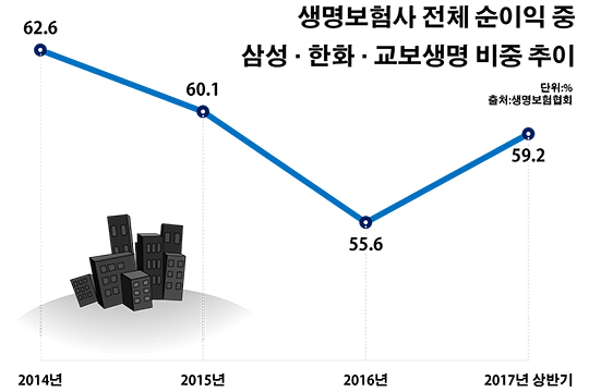 다시 커지는 생보사 실적 쏠림…설계사들 눈치