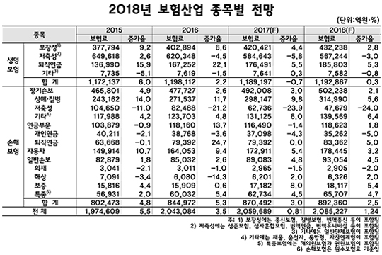 보험硏 "내년 수입·원수보험료 올해보다 1.24% 증가 전망"