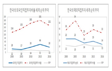 한경연 "한국, GDP 대비 외국인직접투자 비율 낮아"